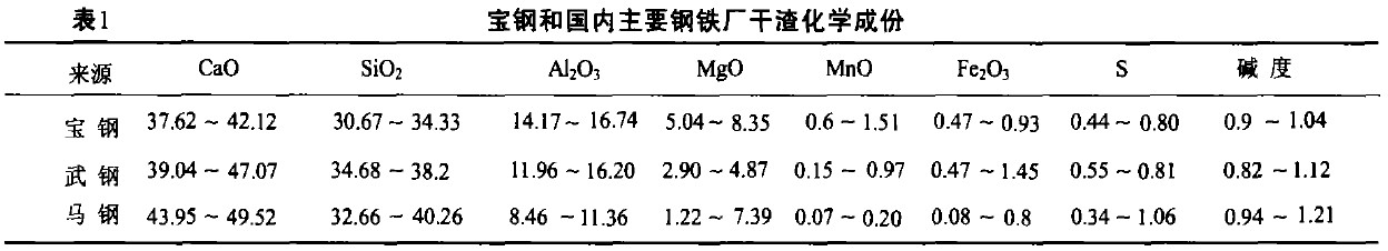 钢铁厂干渣化学成分